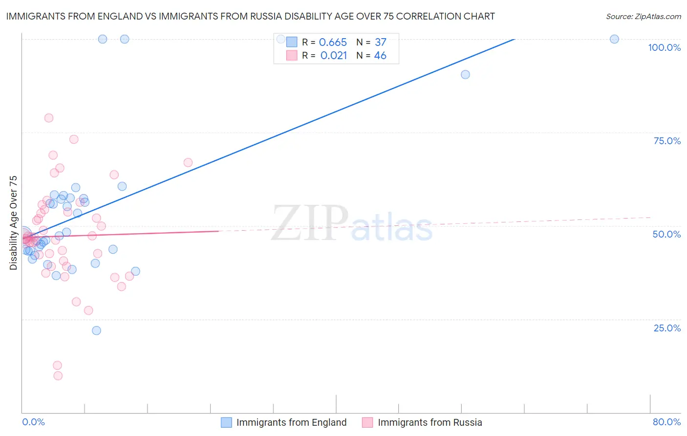 Immigrants from England vs Immigrants from Russia Disability Age Over 75