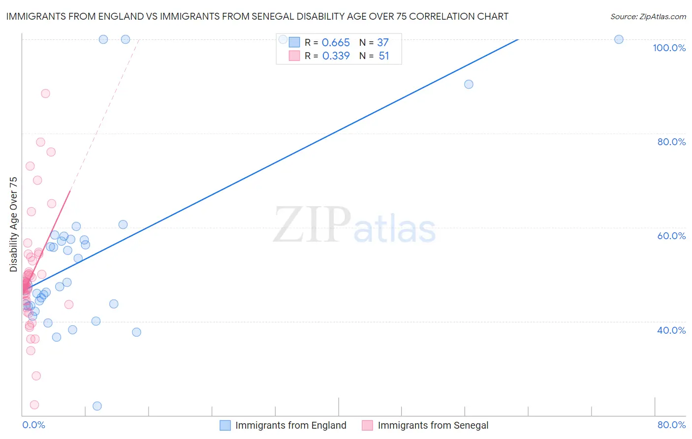 Immigrants from England vs Immigrants from Senegal Disability Age Over 75