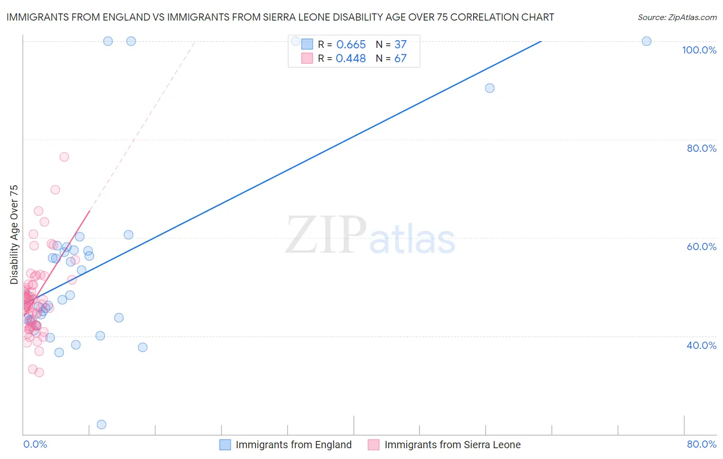 Immigrants from England vs Immigrants from Sierra Leone Disability Age Over 75