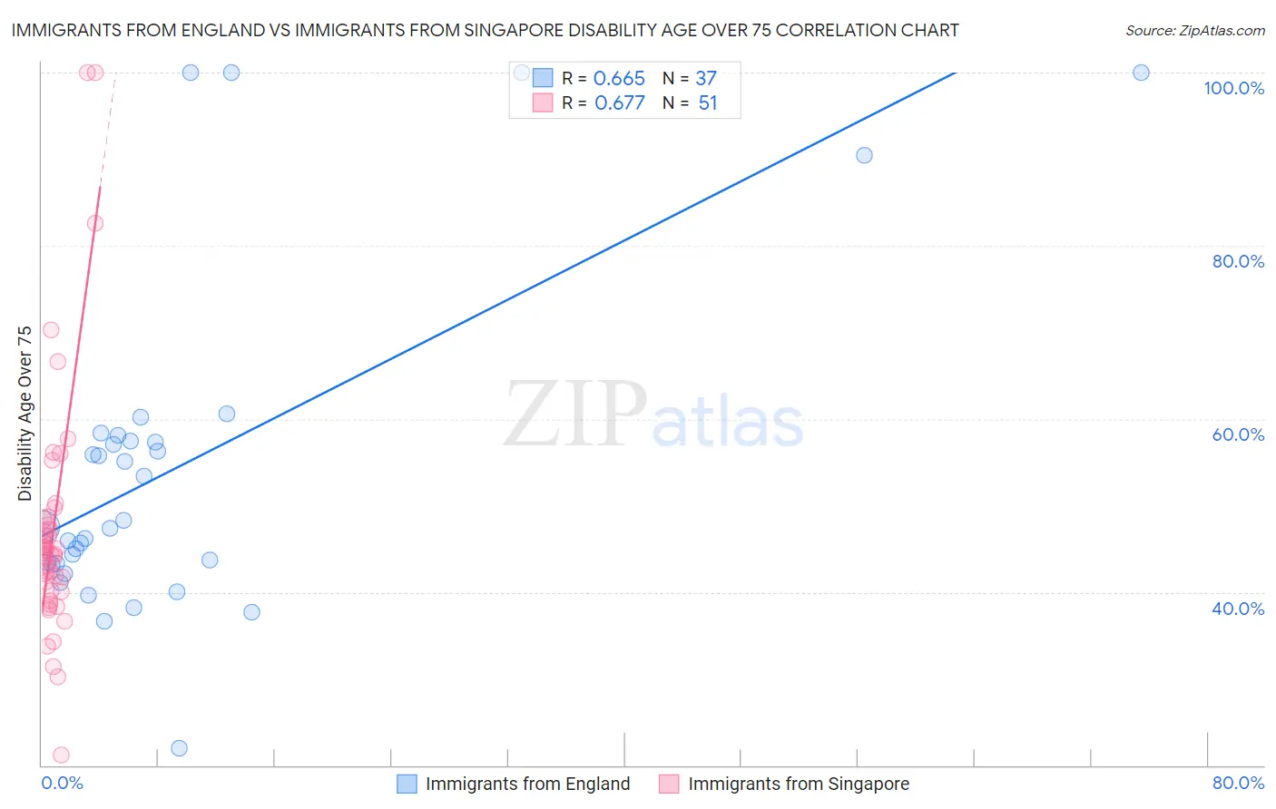 Immigrants from England vs Immigrants from Singapore Disability Age Over 75