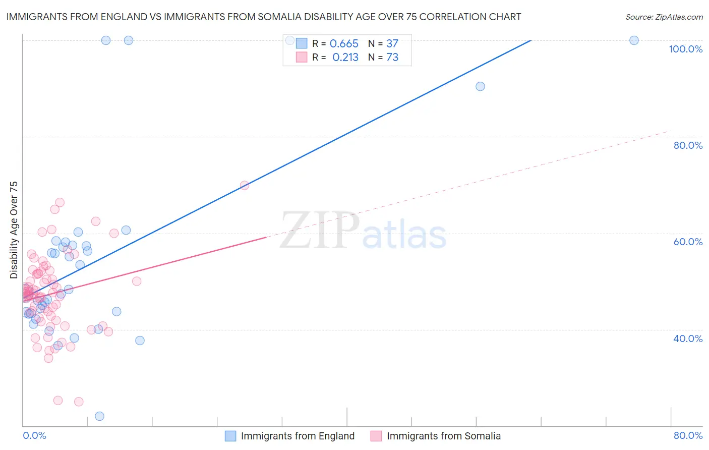 Immigrants from England vs Immigrants from Somalia Disability Age Over 75