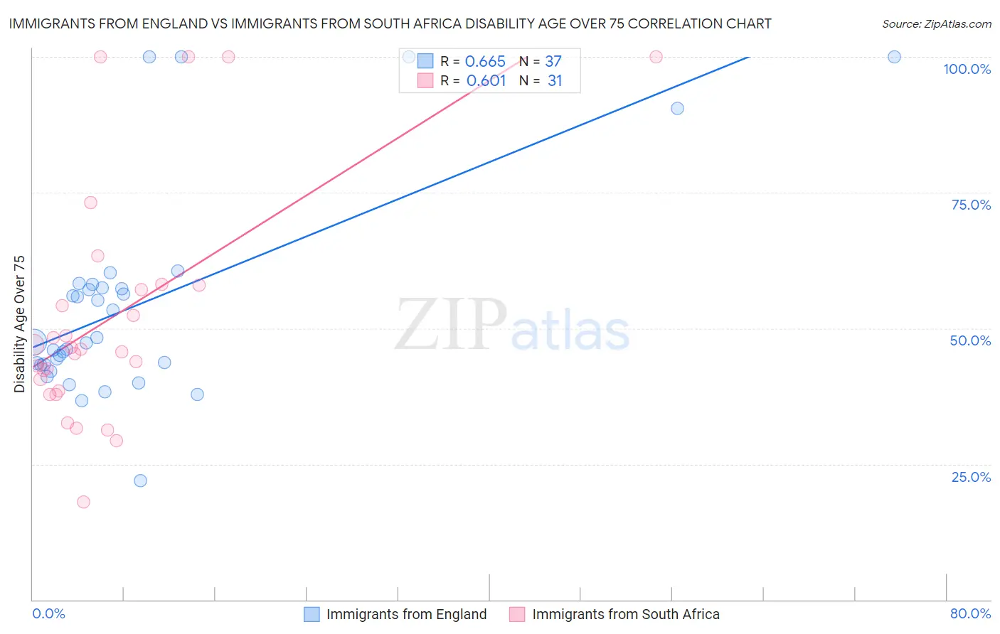 Immigrants from England vs Immigrants from South Africa Disability Age Over 75
