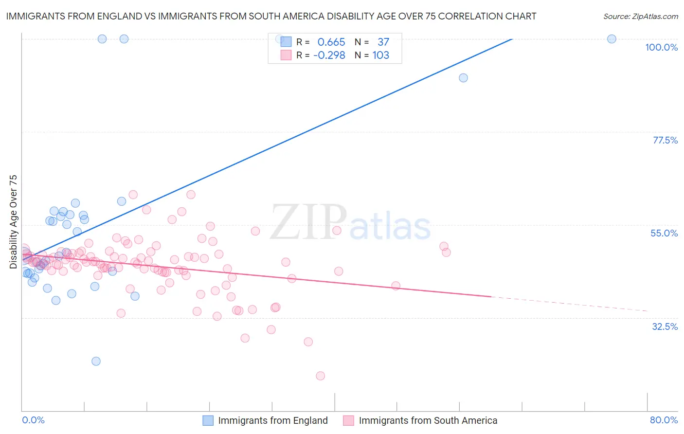 Immigrants from England vs Immigrants from South America Disability Age Over 75