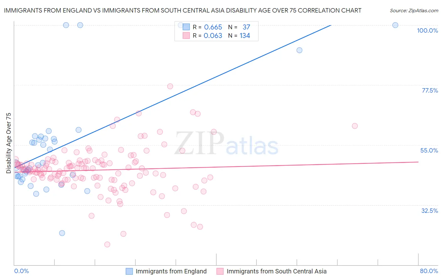 Immigrants from England vs Immigrants from South Central Asia Disability Age Over 75