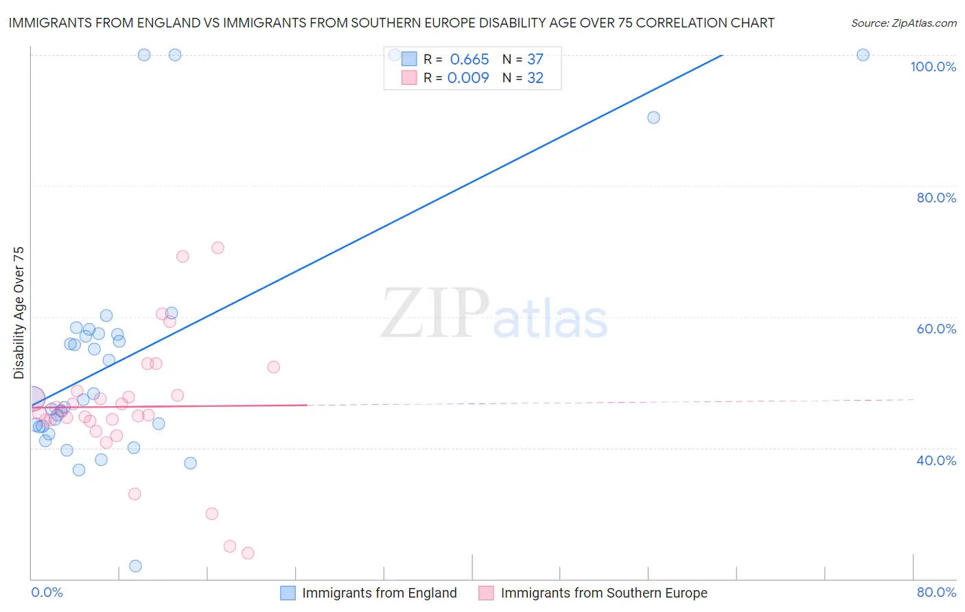 Immigrants from England vs Immigrants from Southern Europe Disability Age Over 75