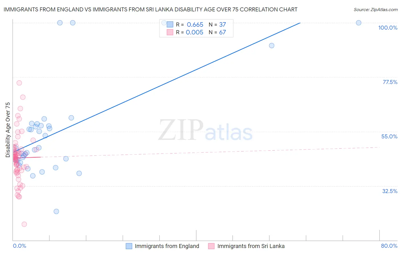 Immigrants from England vs Immigrants from Sri Lanka Disability Age Over 75