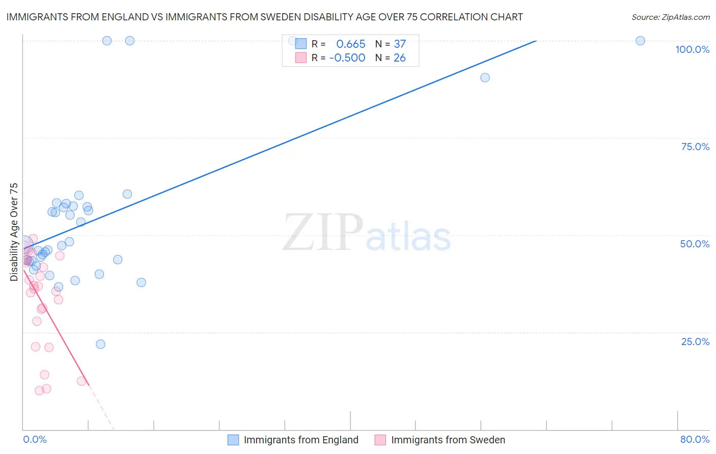 Immigrants from England vs Immigrants from Sweden Disability Age Over 75