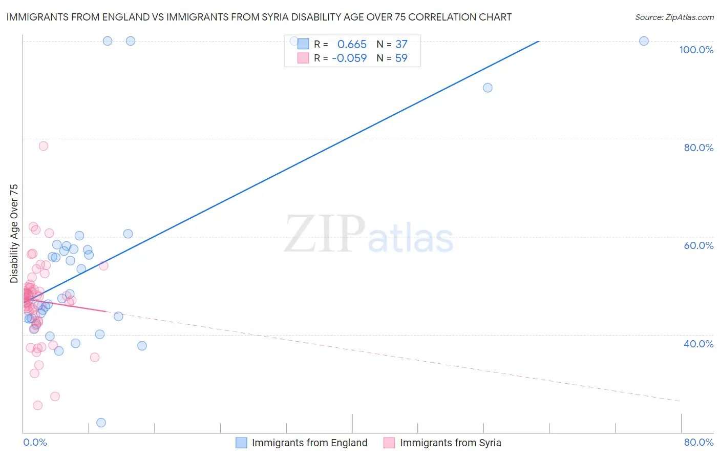 Immigrants from England vs Immigrants from Syria Disability Age Over 75