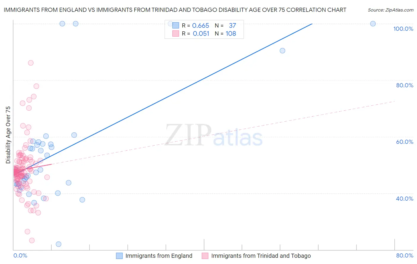 Immigrants from England vs Immigrants from Trinidad and Tobago Disability Age Over 75