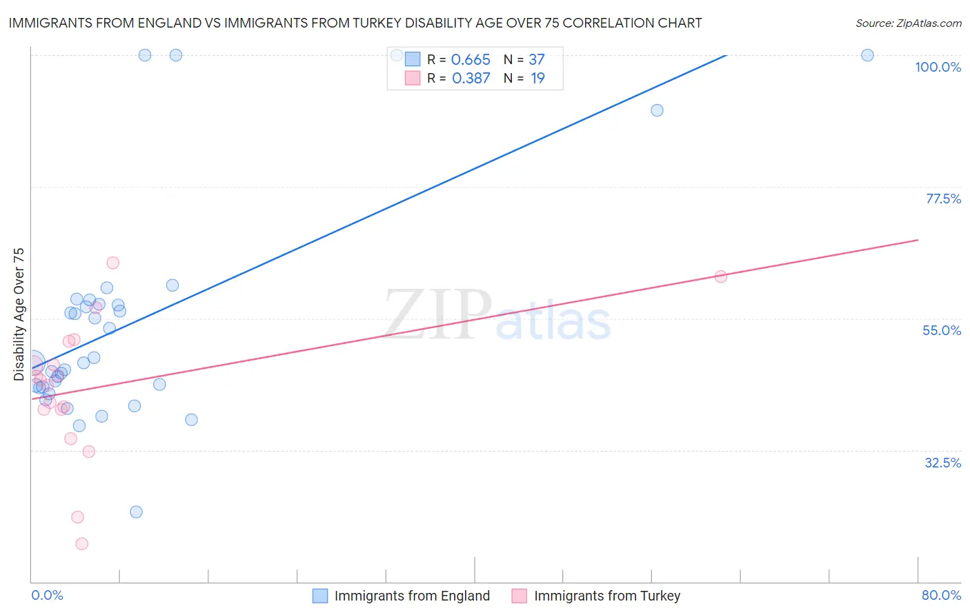 Immigrants from England vs Immigrants from Turkey Disability Age Over 75