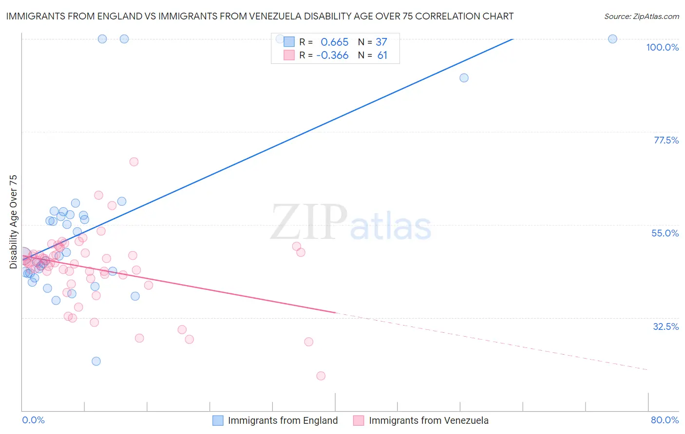 Immigrants from England vs Immigrants from Venezuela Disability Age Over 75