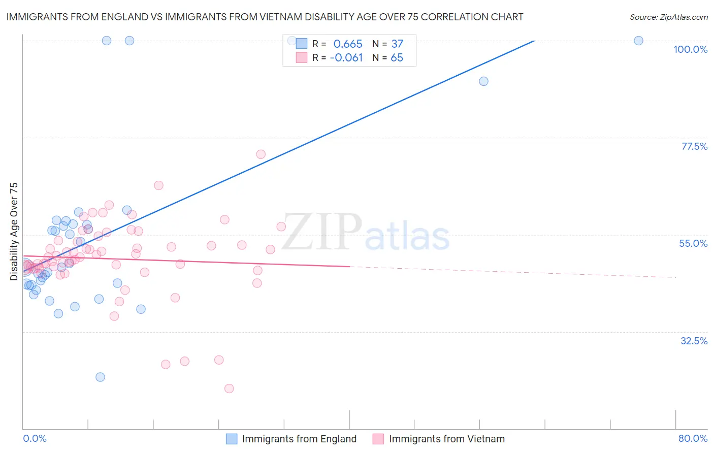 Immigrants from England vs Immigrants from Vietnam Disability Age Over 75