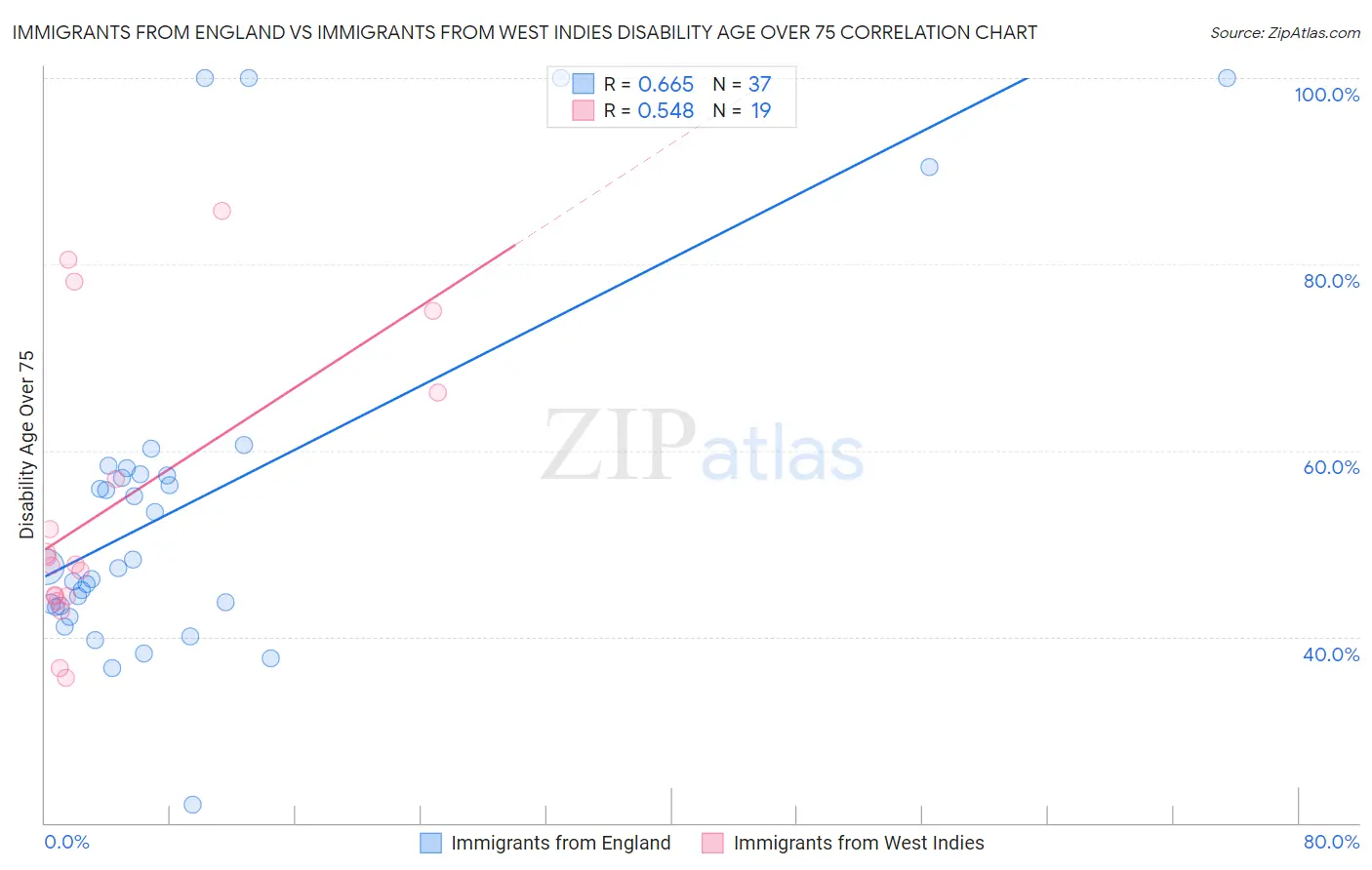 Immigrants from England vs Immigrants from West Indies Disability Age Over 75