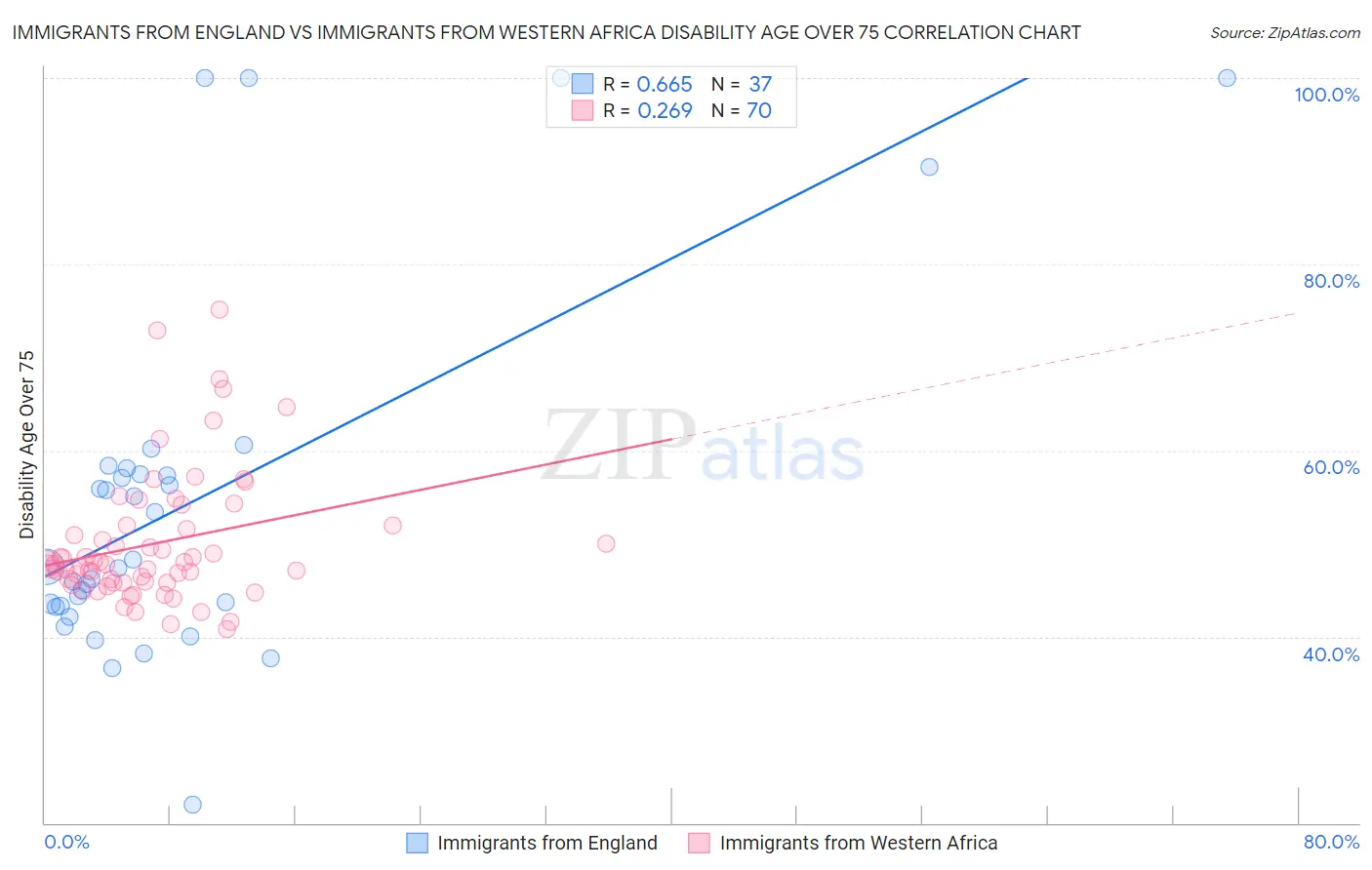 Immigrants from England vs Immigrants from Western Africa Disability Age Over 75