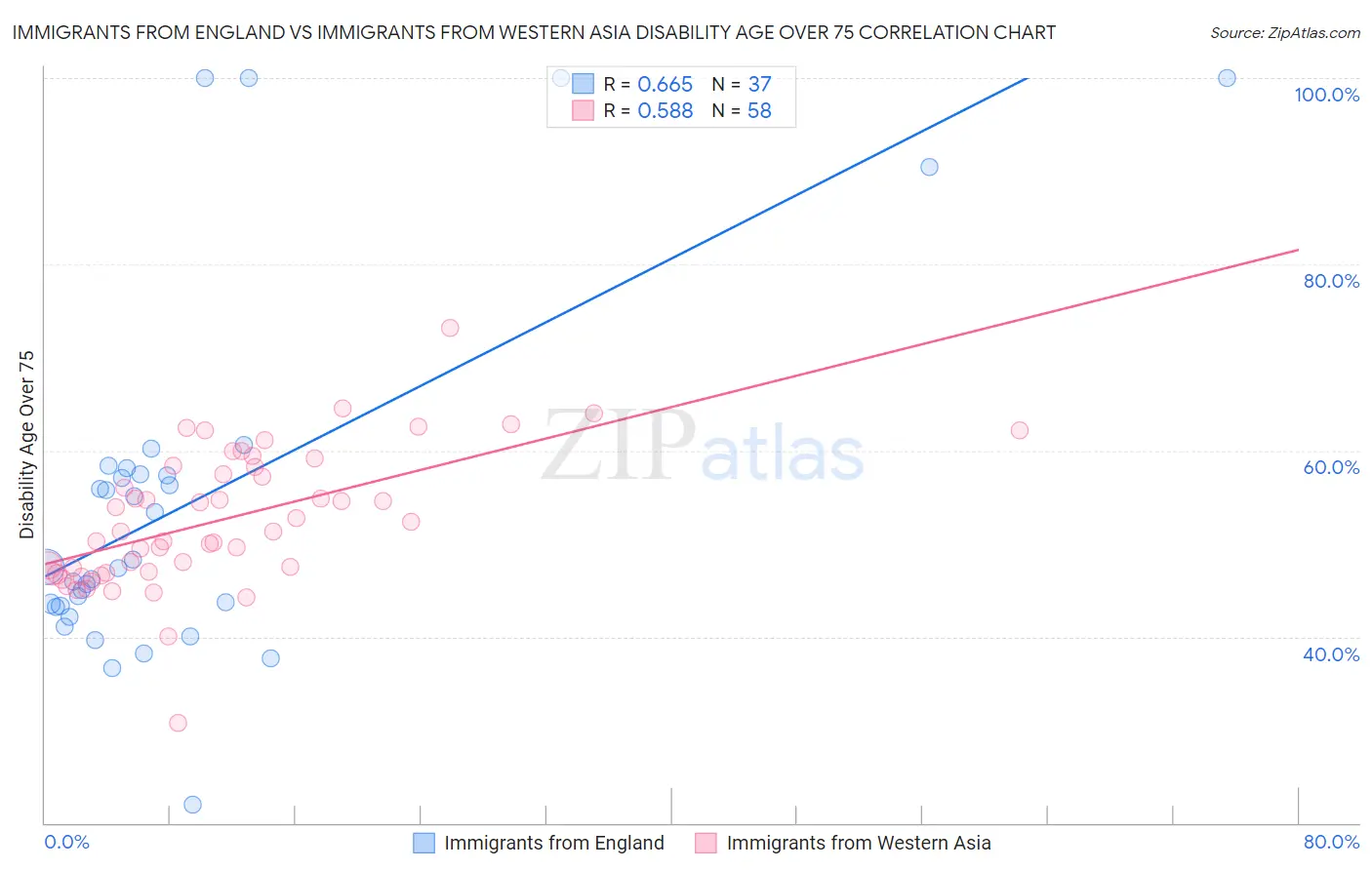 Immigrants from England vs Immigrants from Western Asia Disability Age Over 75