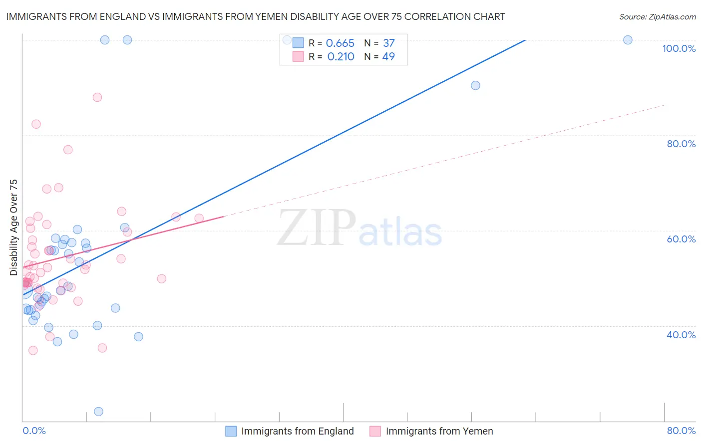 Immigrants from England vs Immigrants from Yemen Disability Age Over 75