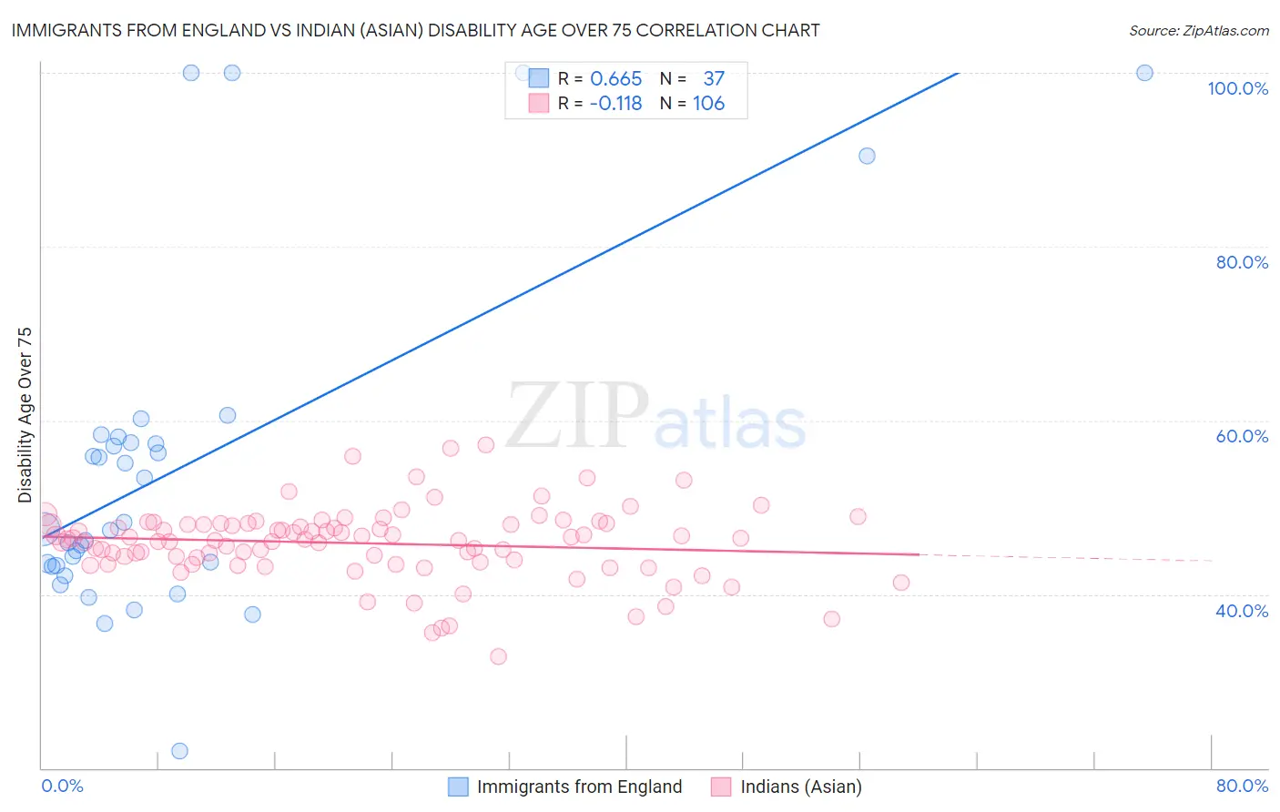 Immigrants from England vs Indian (Asian) Disability Age Over 75