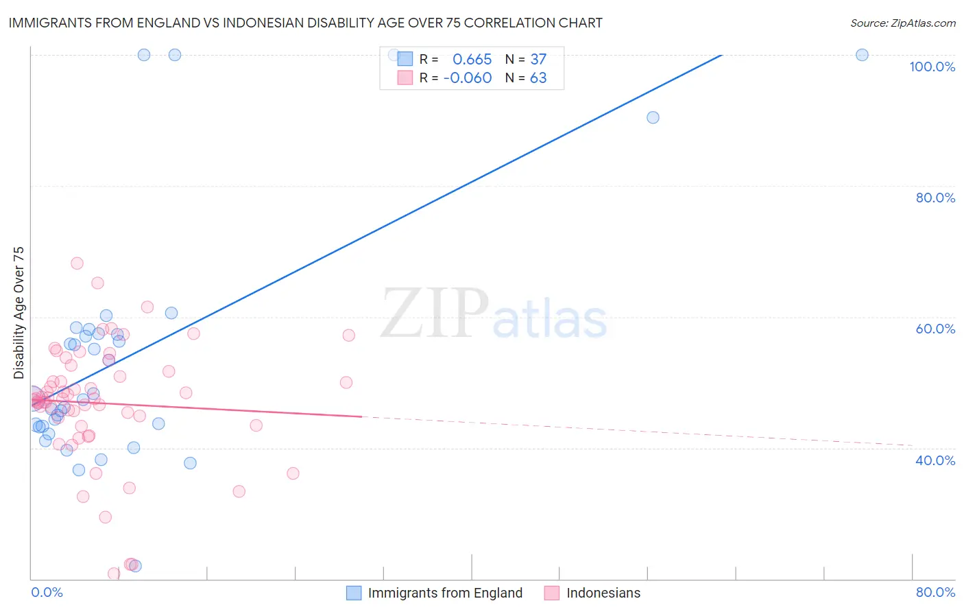 Immigrants from England vs Indonesian Disability Age Over 75