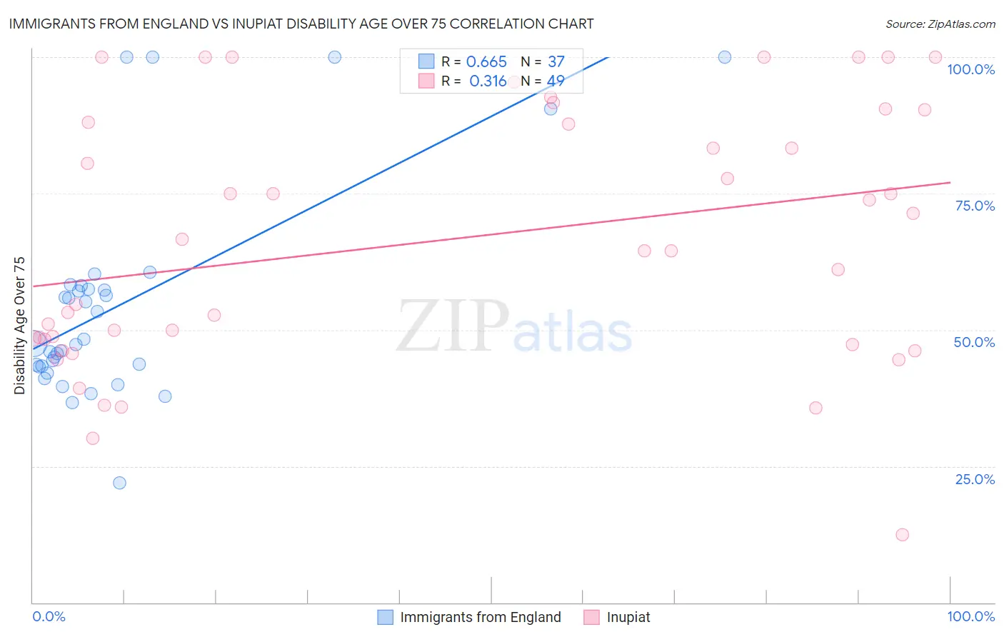 Immigrants from England vs Inupiat Disability Age Over 75