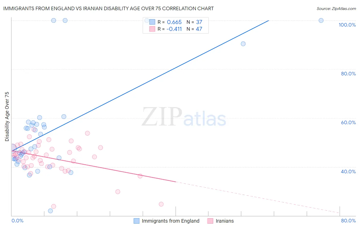 Immigrants from England vs Iranian Disability Age Over 75