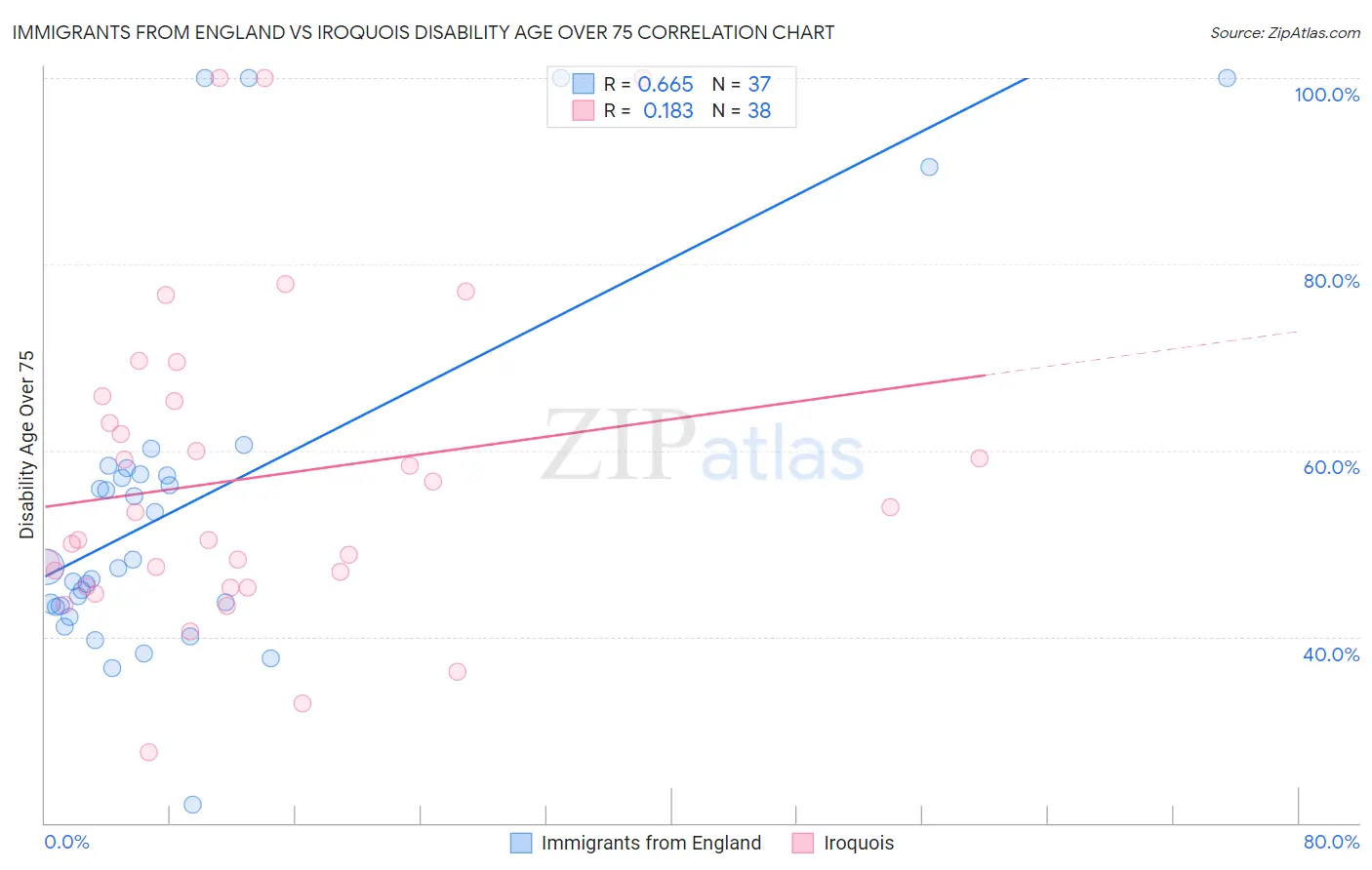 Immigrants from England vs Iroquois Disability Age Over 75