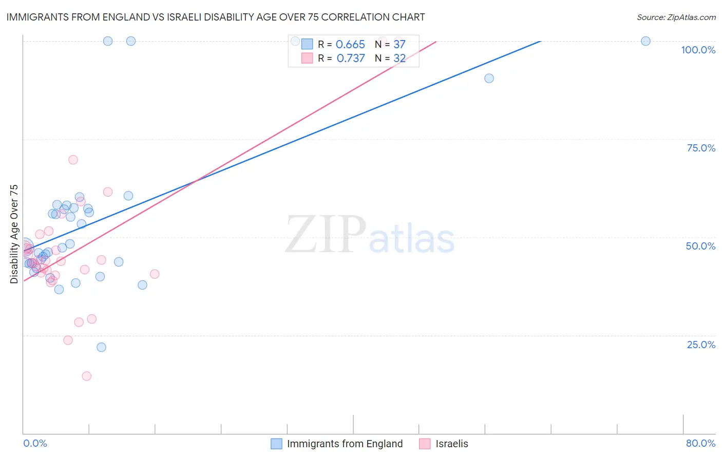 Immigrants from England vs Israeli Disability Age Over 75