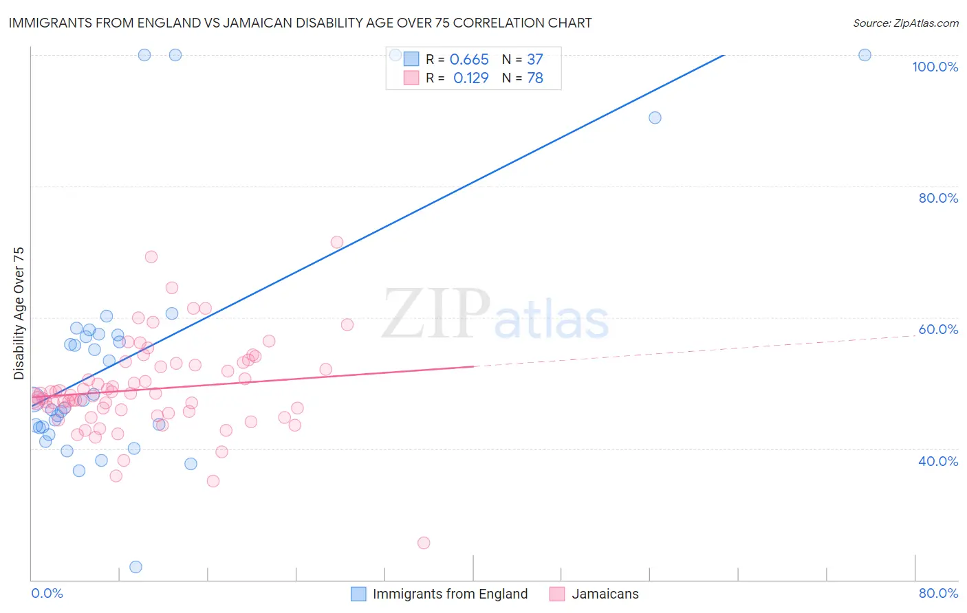 Immigrants from England vs Jamaican Disability Age Over 75