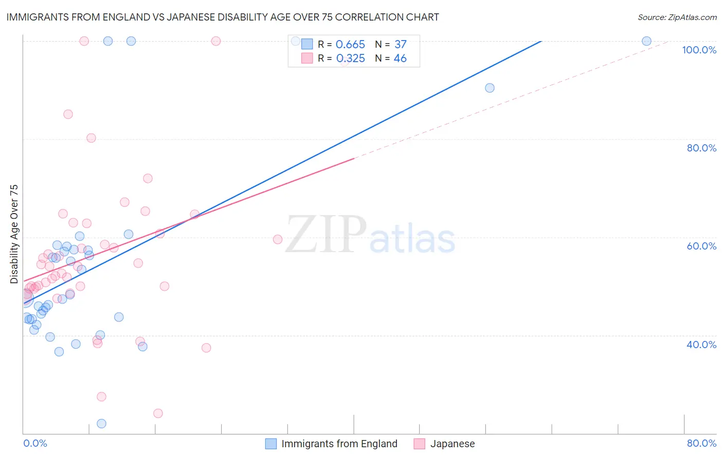 Immigrants from England vs Japanese Disability Age Over 75