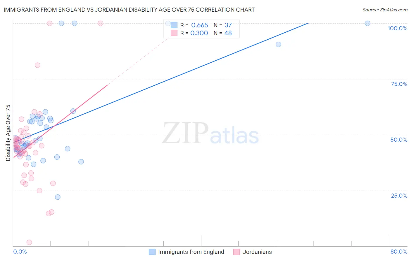 Immigrants from England vs Jordanian Disability Age Over 75