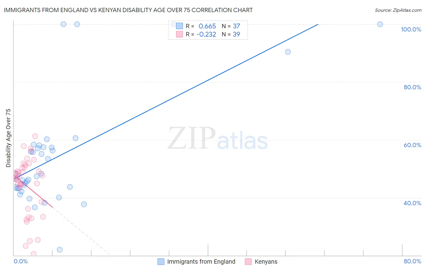 Immigrants from England vs Kenyan Disability Age Over 75