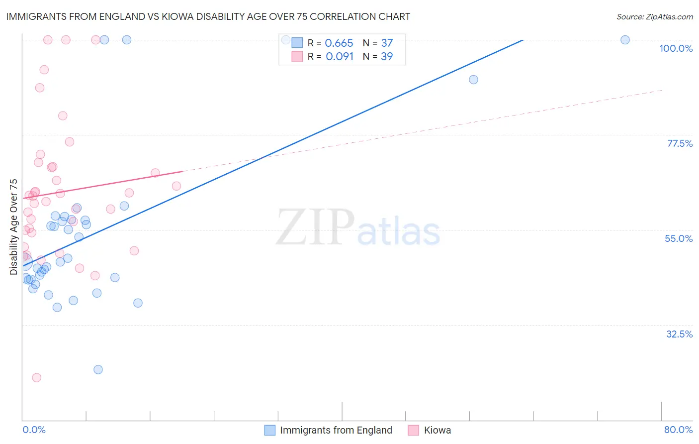 Immigrants from England vs Kiowa Disability Age Over 75