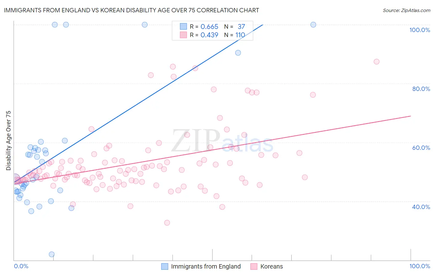 Immigrants from England vs Korean Disability Age Over 75