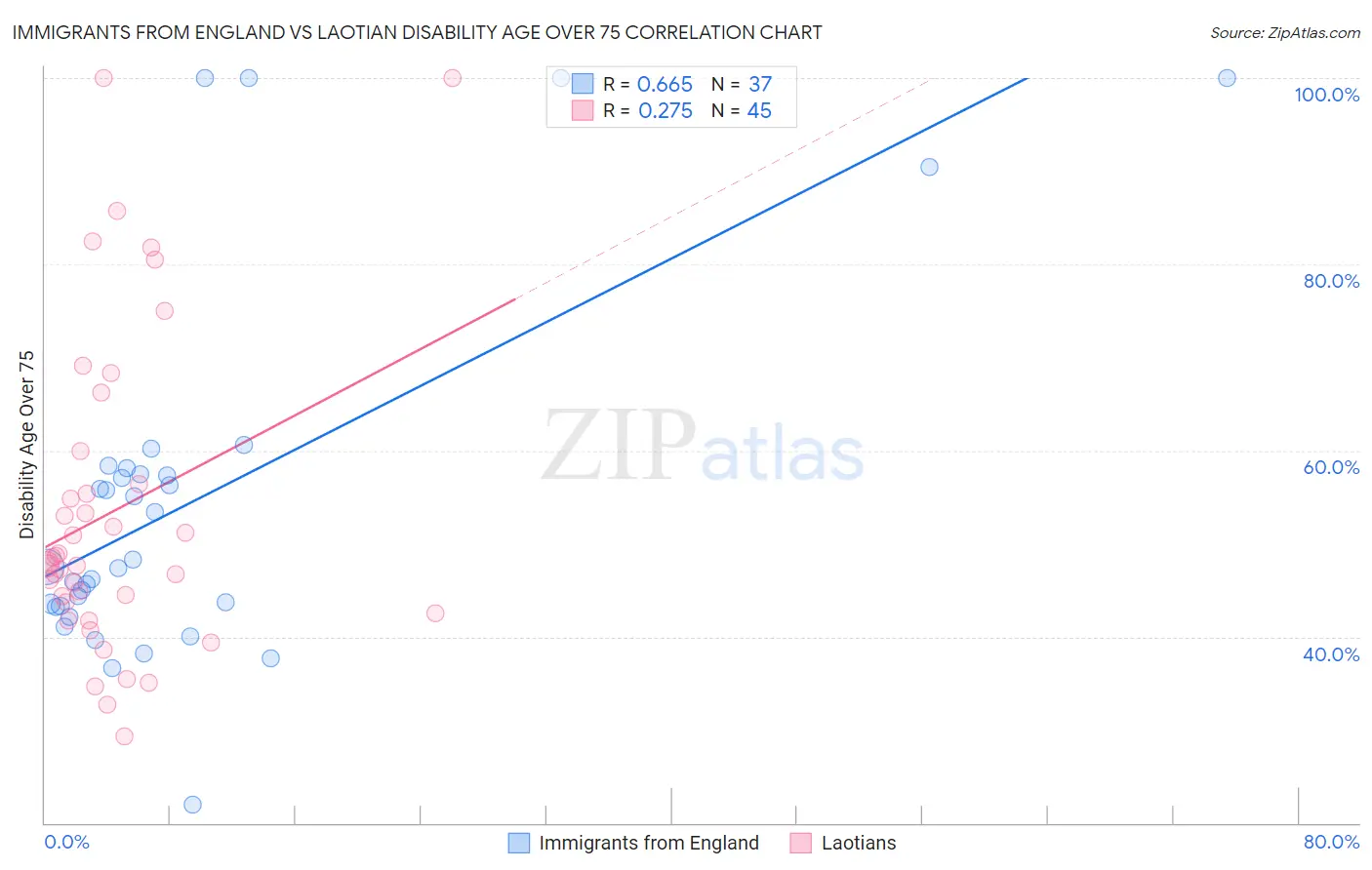 Immigrants from England vs Laotian Disability Age Over 75