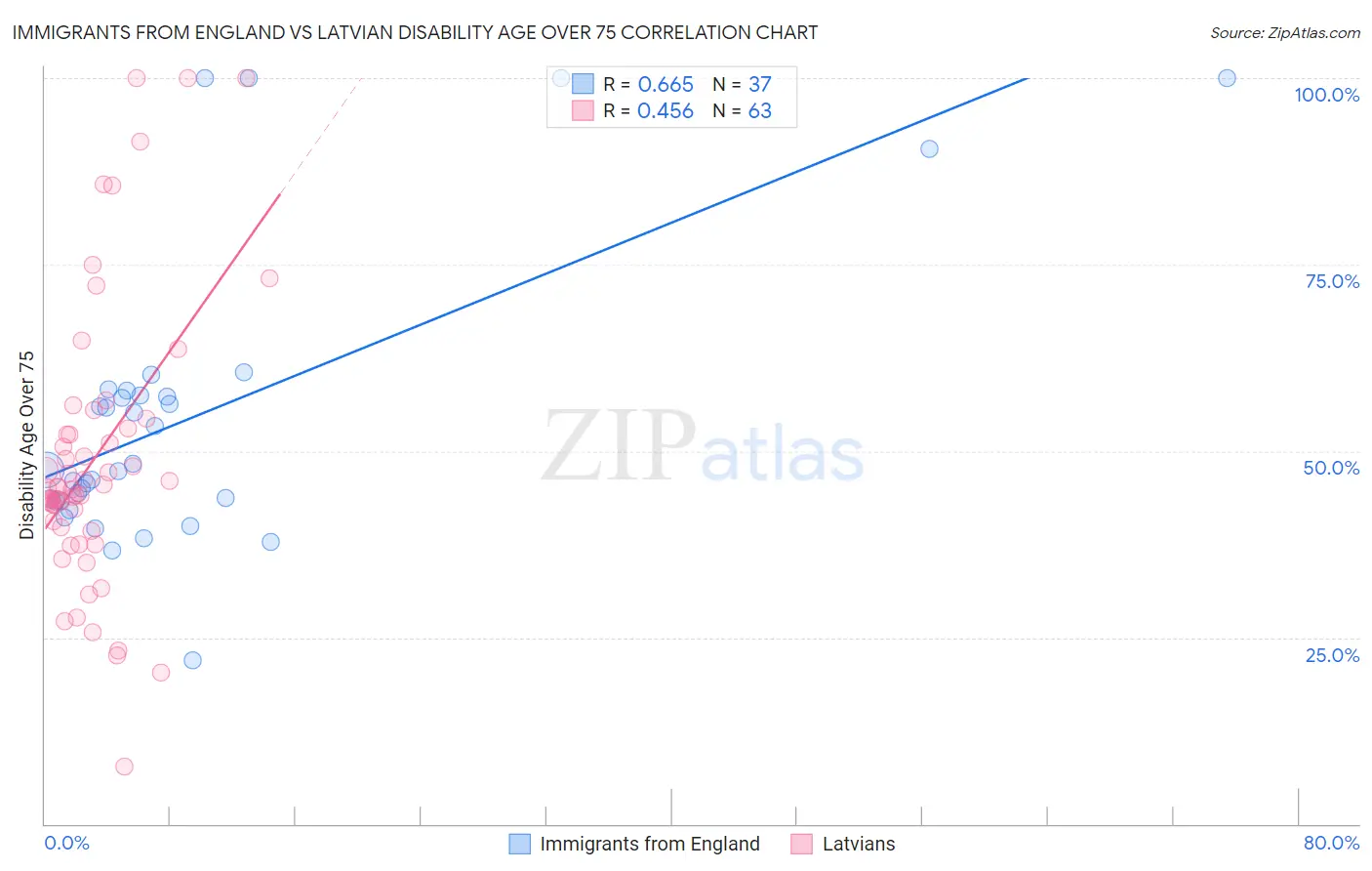 Immigrants from England vs Latvian Disability Age Over 75