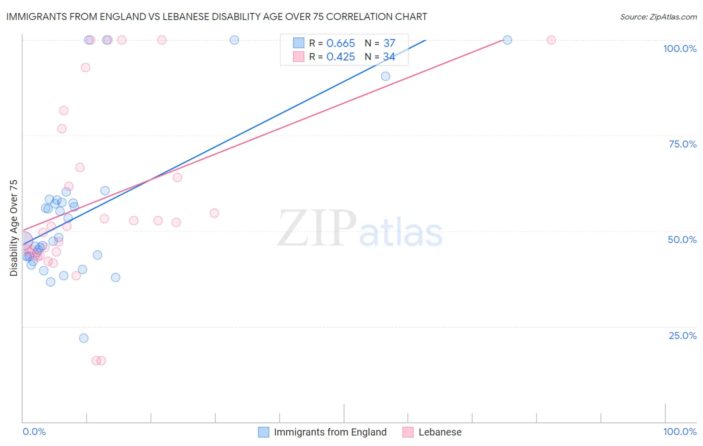 Immigrants from England vs Lebanese Disability Age Over 75