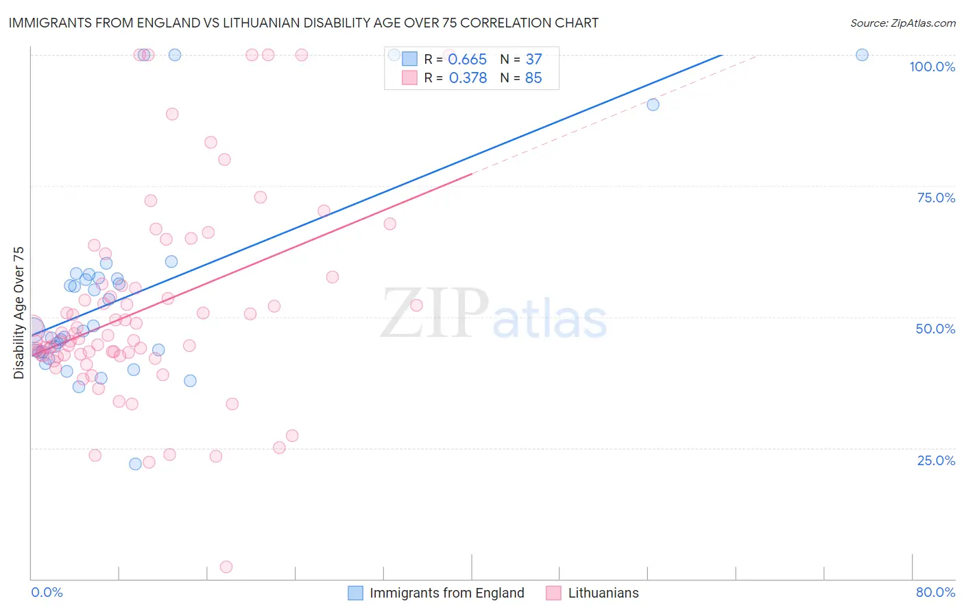 Immigrants from England vs Lithuanian Disability Age Over 75