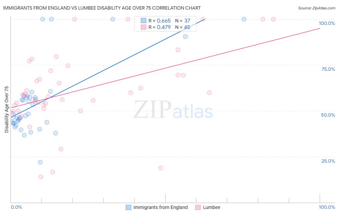 Immigrants from England vs Lumbee Disability Age Over 75