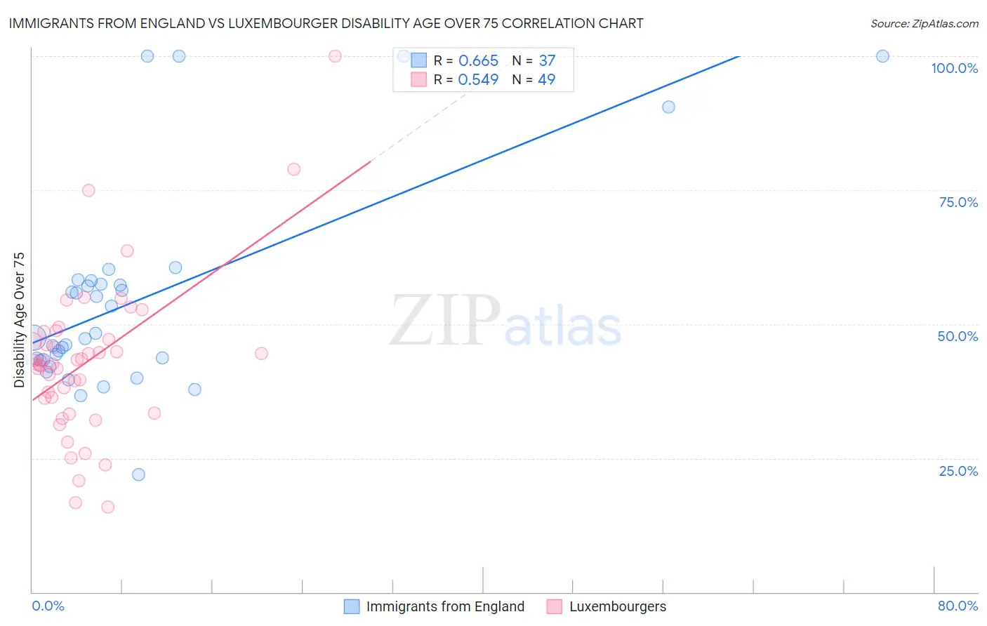 Immigrants from England vs Luxembourger Disability Age Over 75