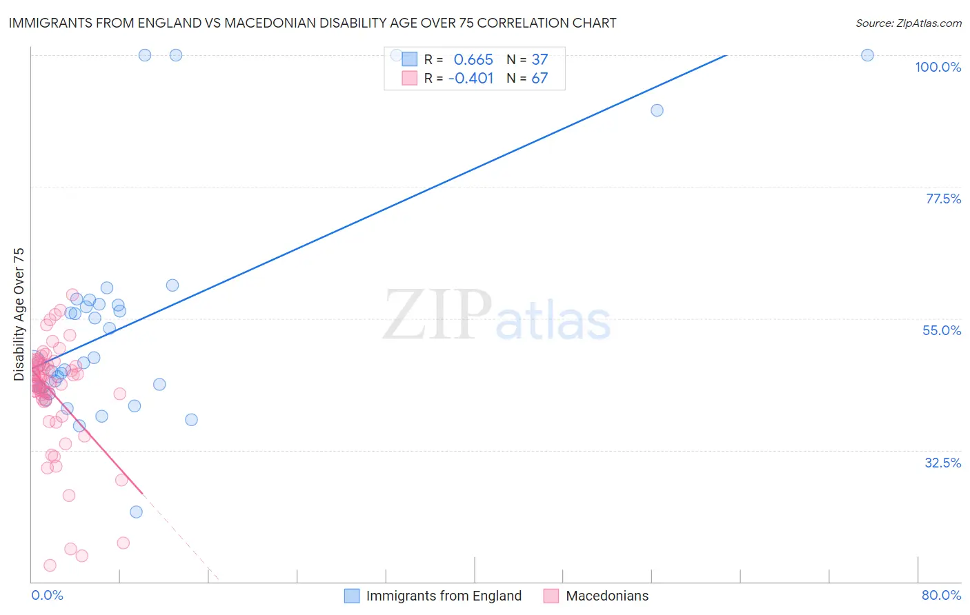 Immigrants from England vs Macedonian Disability Age Over 75
