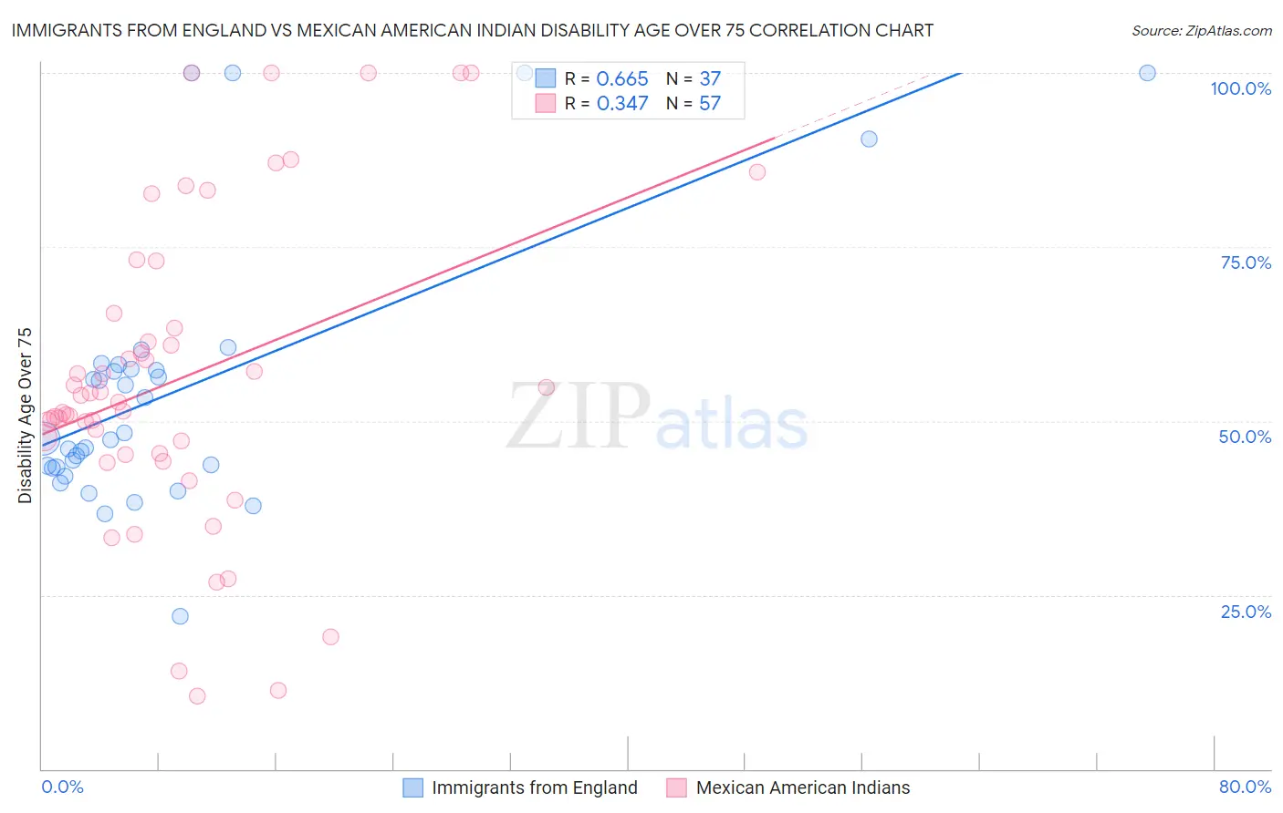 Immigrants from England vs Mexican American Indian Disability Age Over 75