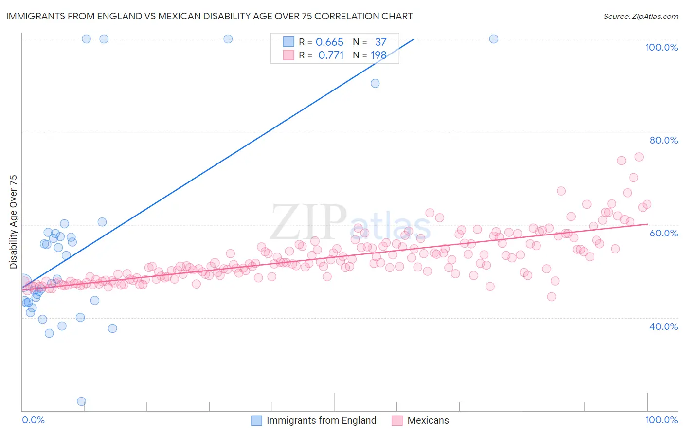 Immigrants from England vs Mexican Disability Age Over 75