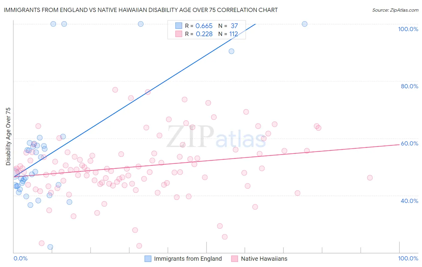 Immigrants from England vs Native Hawaiian Disability Age Over 75