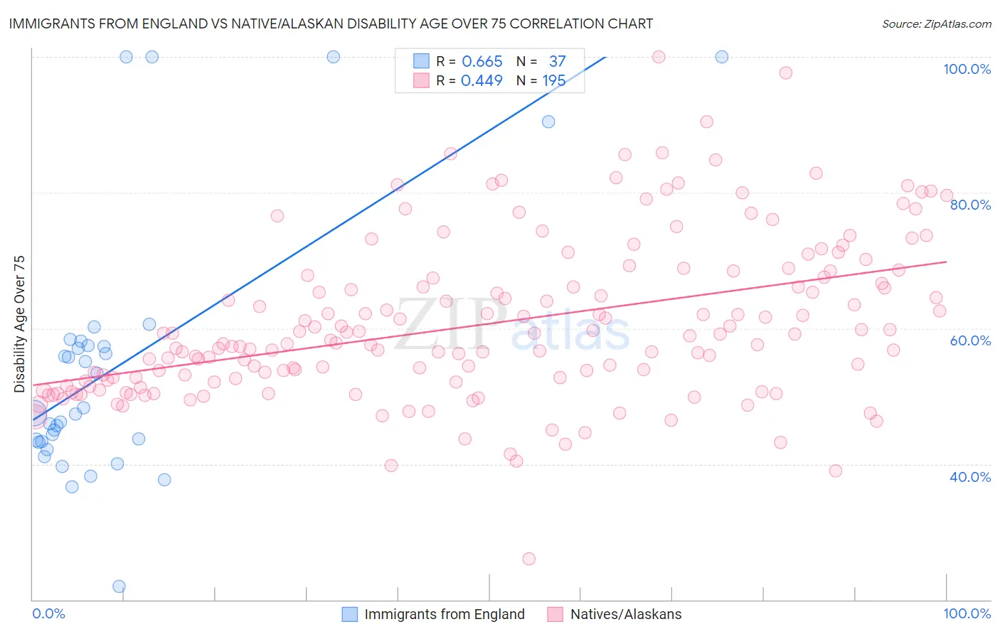 Immigrants from England vs Native/Alaskan Disability Age Over 75