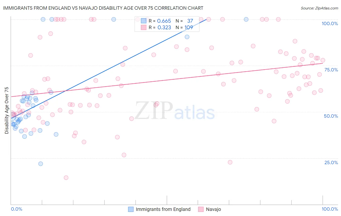 Immigrants from England vs Navajo Disability Age Over 75