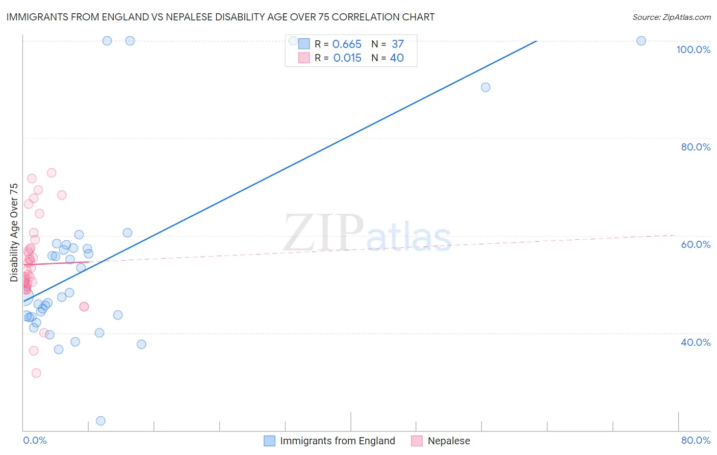 Immigrants from England vs Nepalese Disability Age Over 75