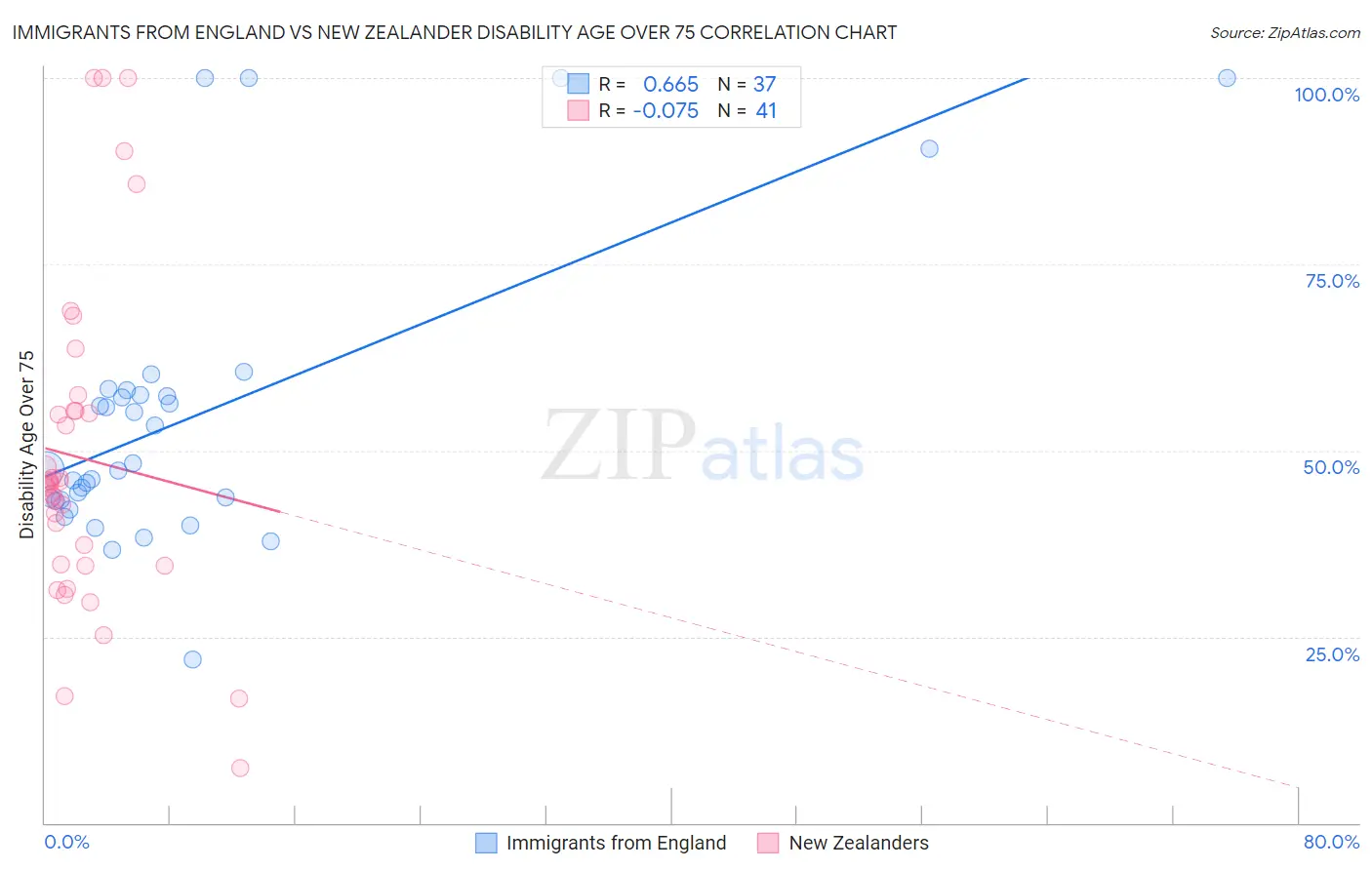 Immigrants from England vs New Zealander Disability Age Over 75