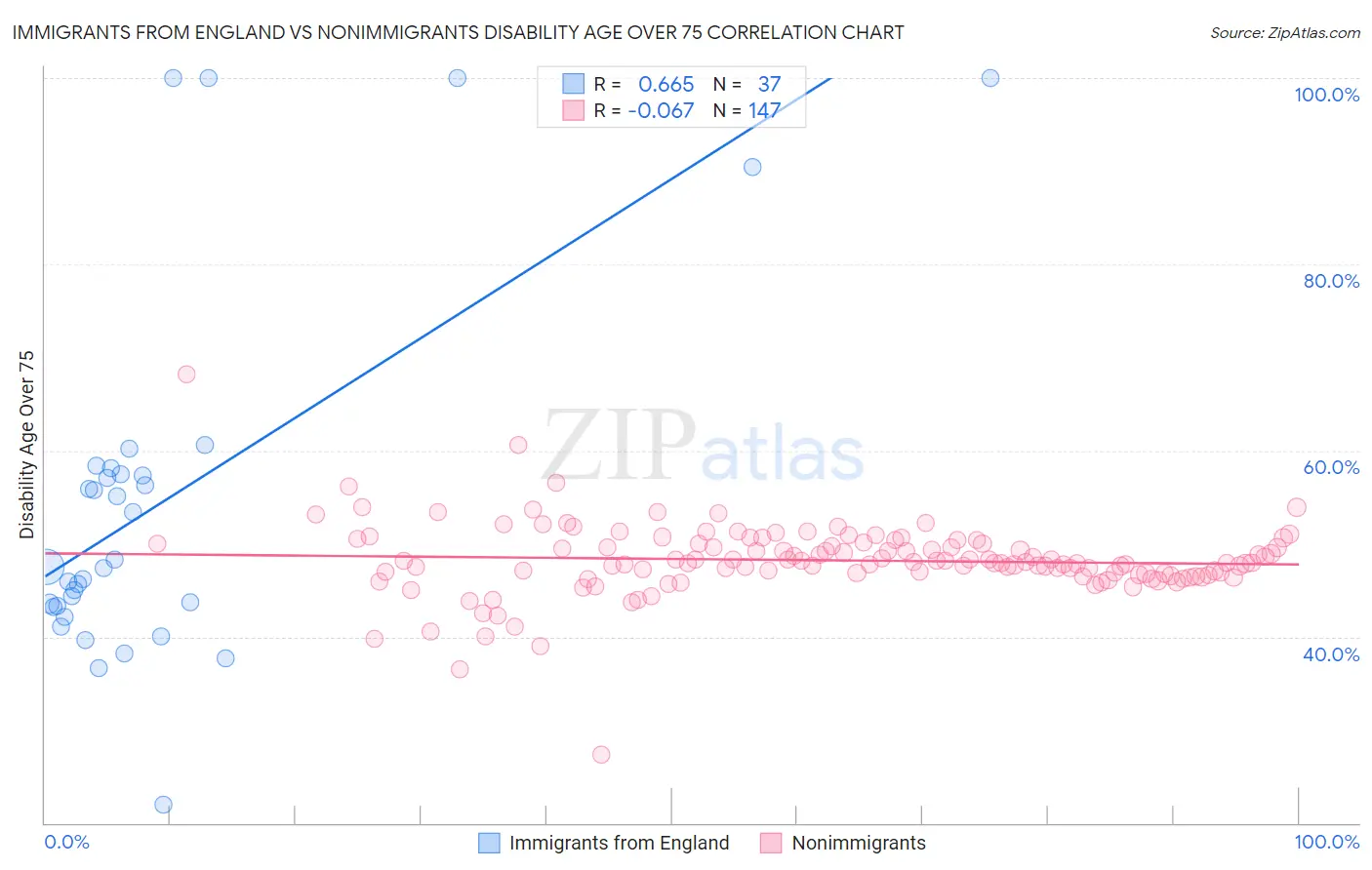 Immigrants from England vs Nonimmigrants Disability Age Over 75