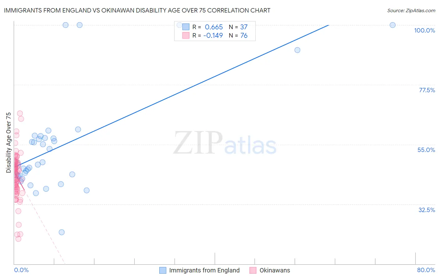Immigrants from England vs Okinawan Disability Age Over 75