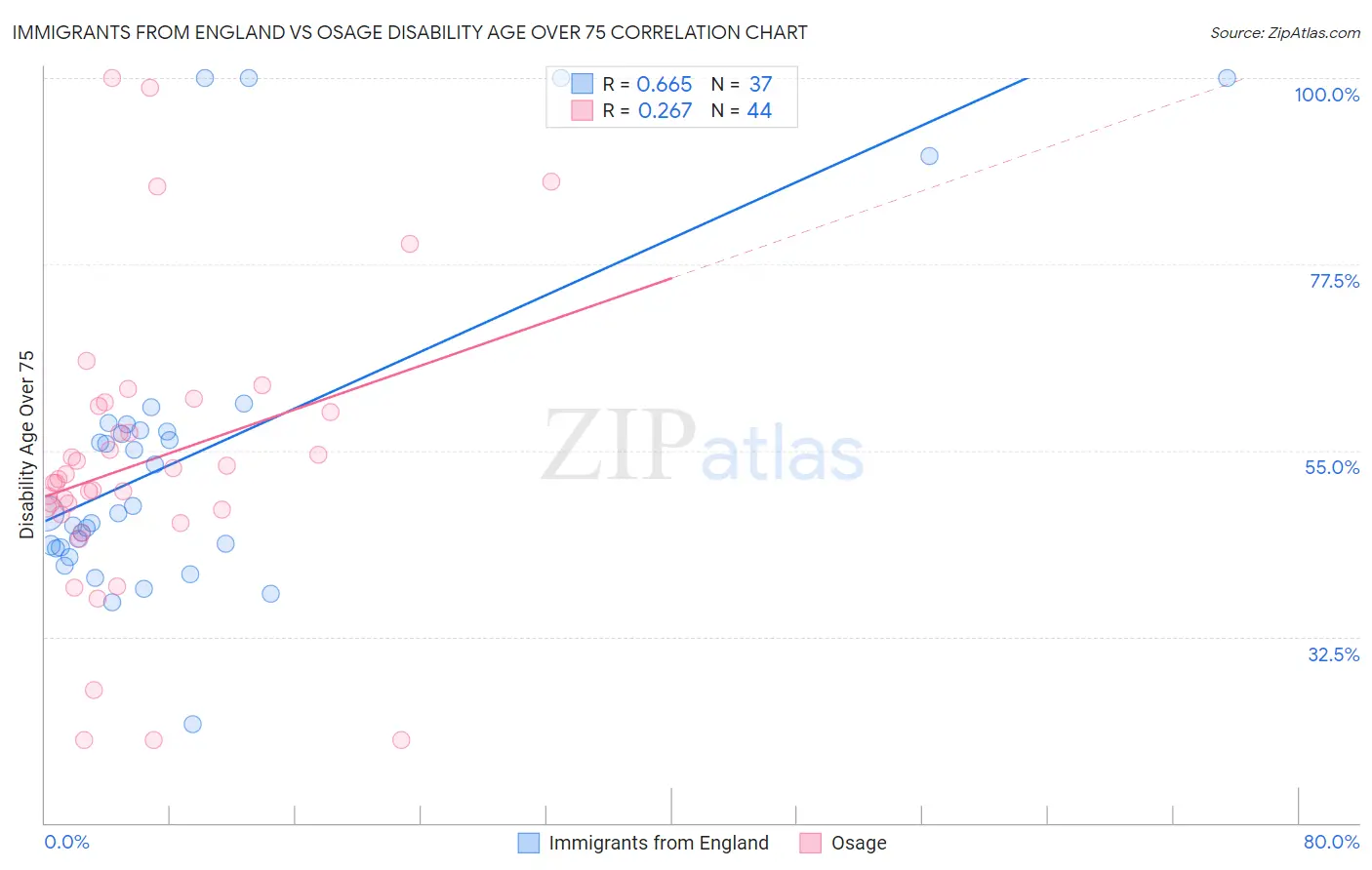 Immigrants from England vs Osage Disability Age Over 75