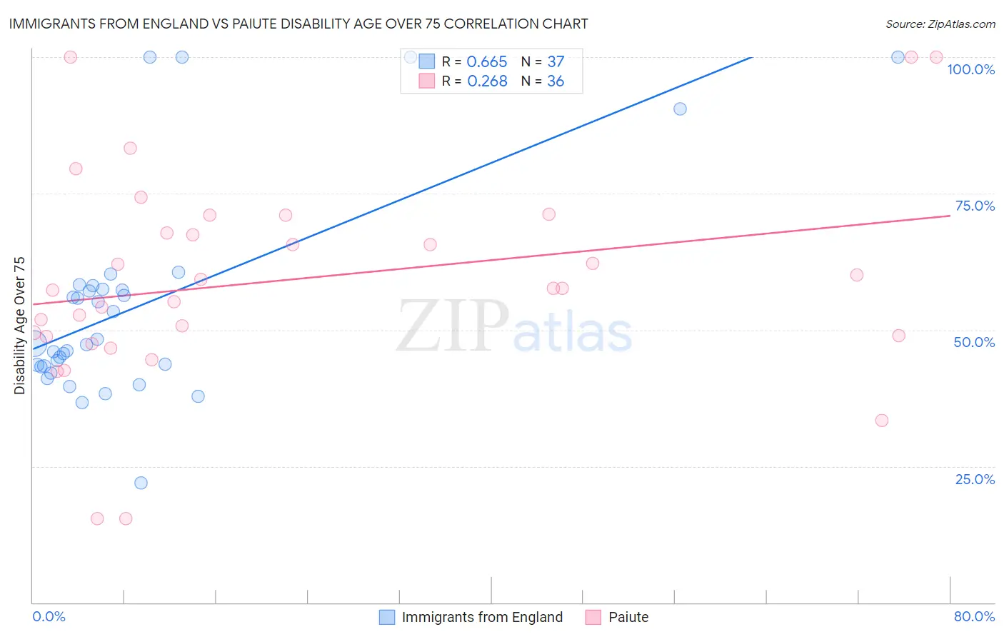 Immigrants from England vs Paiute Disability Age Over 75